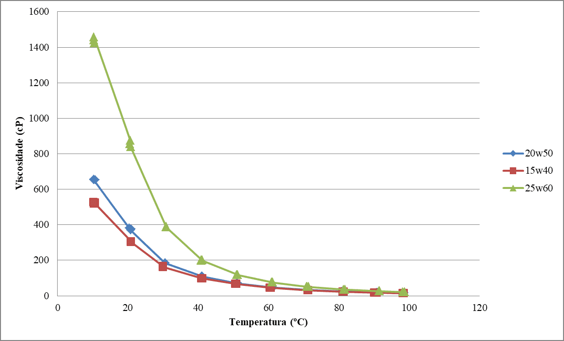 3. Gráfico de viscosidade do óleo: Ilustração mostrando como o óleo de motor flui em temperaturas altas e baixas, enfatizando a classificação de viscosidade.